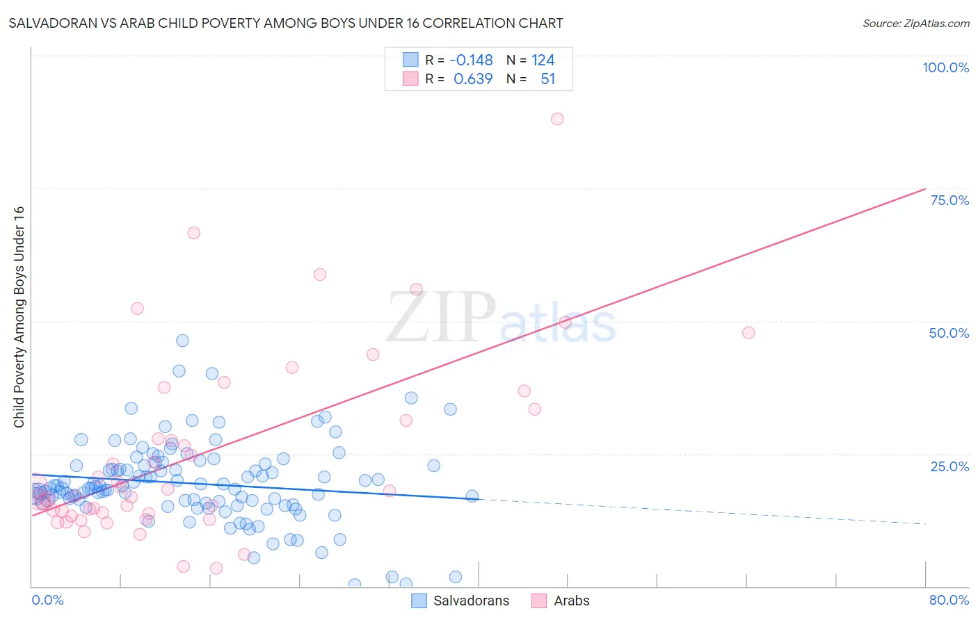 Salvadoran vs Arab Child Poverty Among Boys Under 16