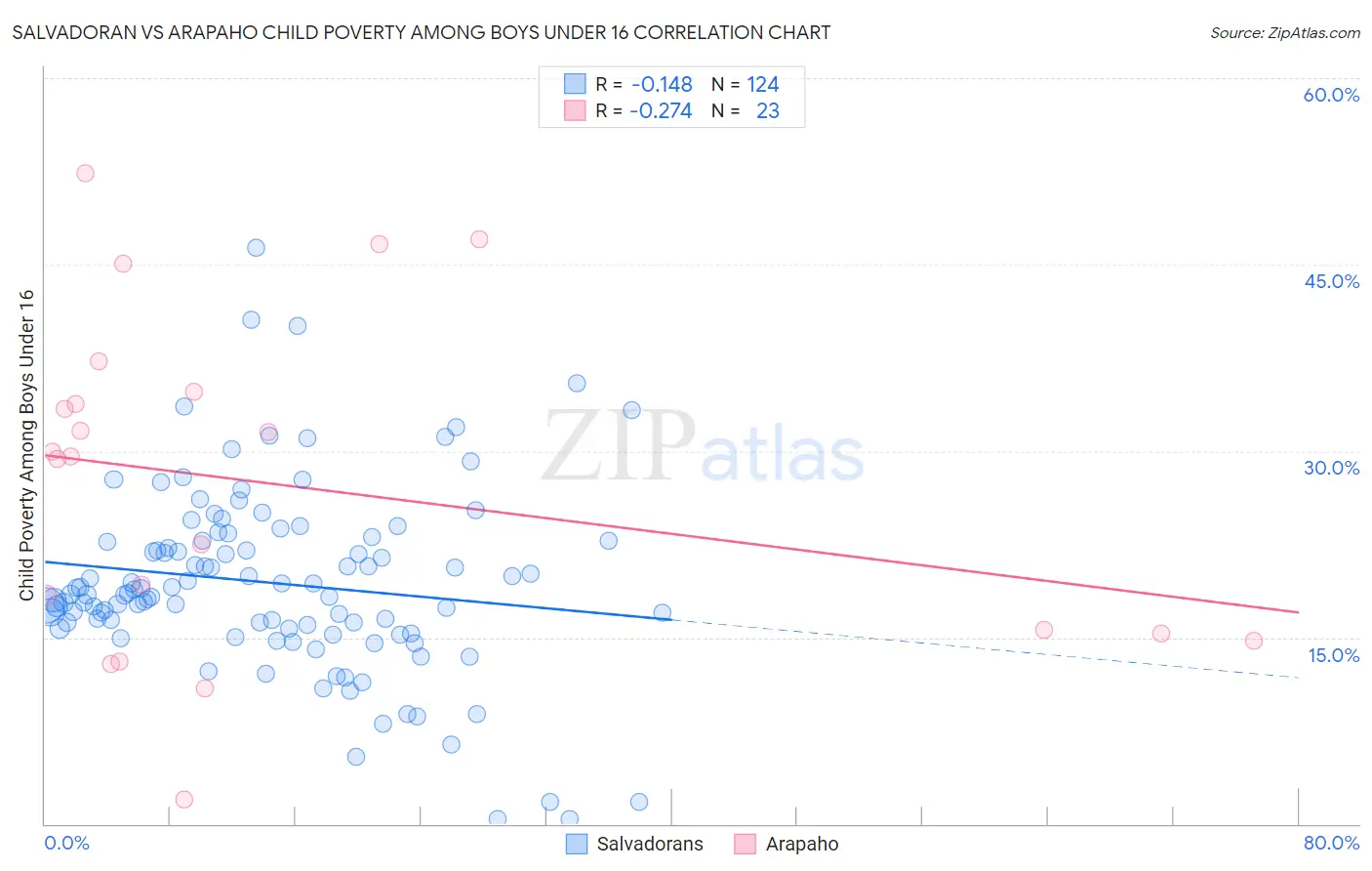 Salvadoran vs Arapaho Child Poverty Among Boys Under 16