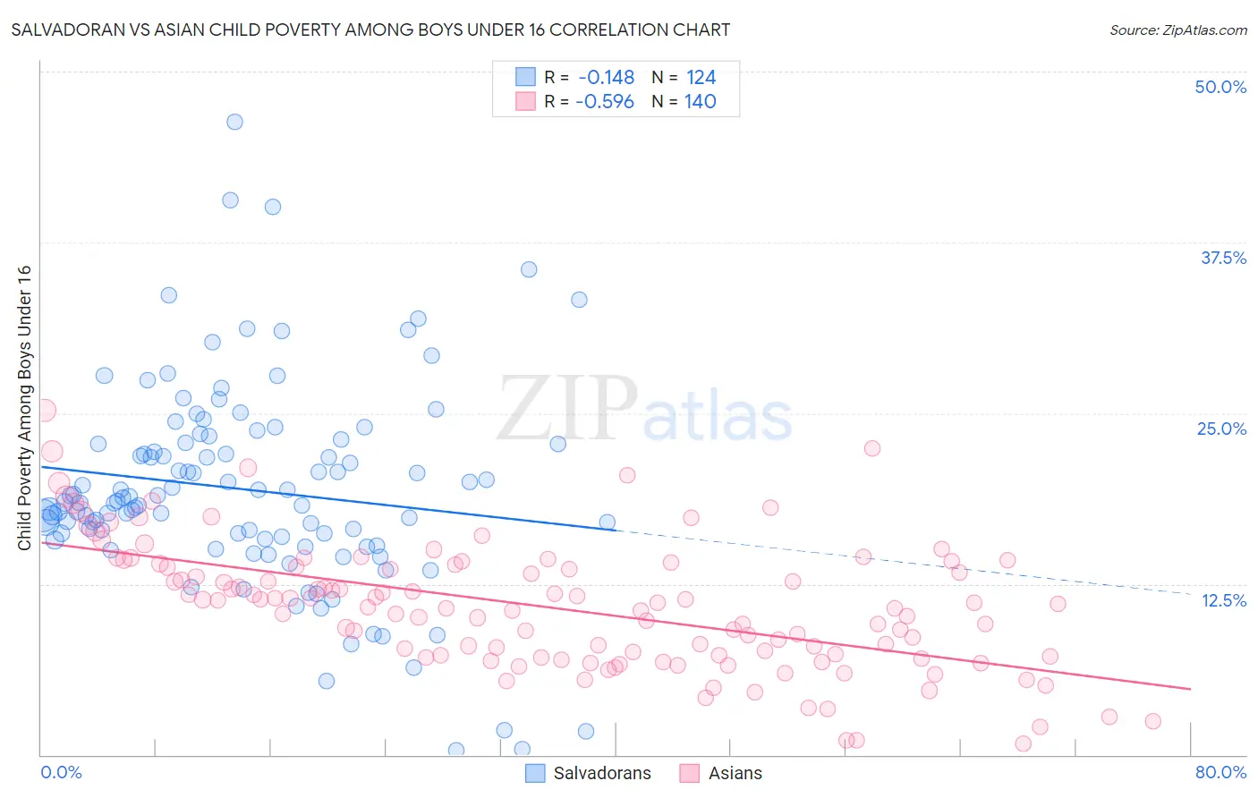 Salvadoran vs Asian Child Poverty Among Boys Under 16