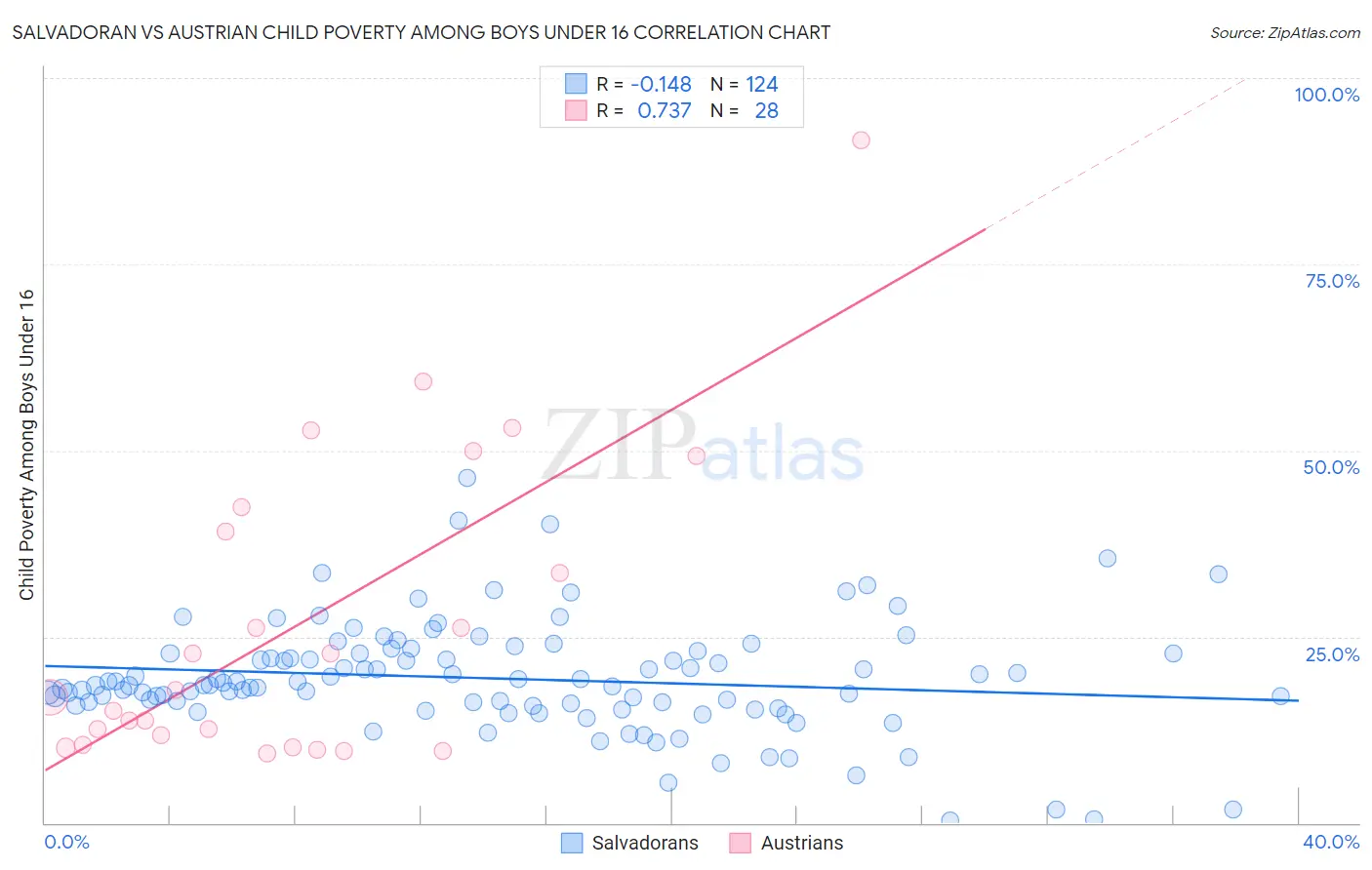 Salvadoran vs Austrian Child Poverty Among Boys Under 16