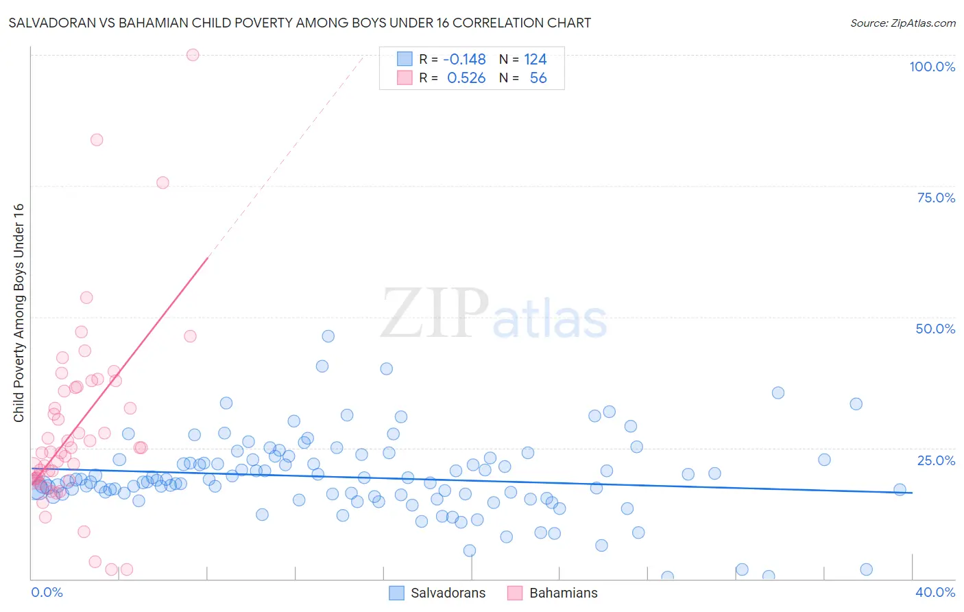 Salvadoran vs Bahamian Child Poverty Among Boys Under 16