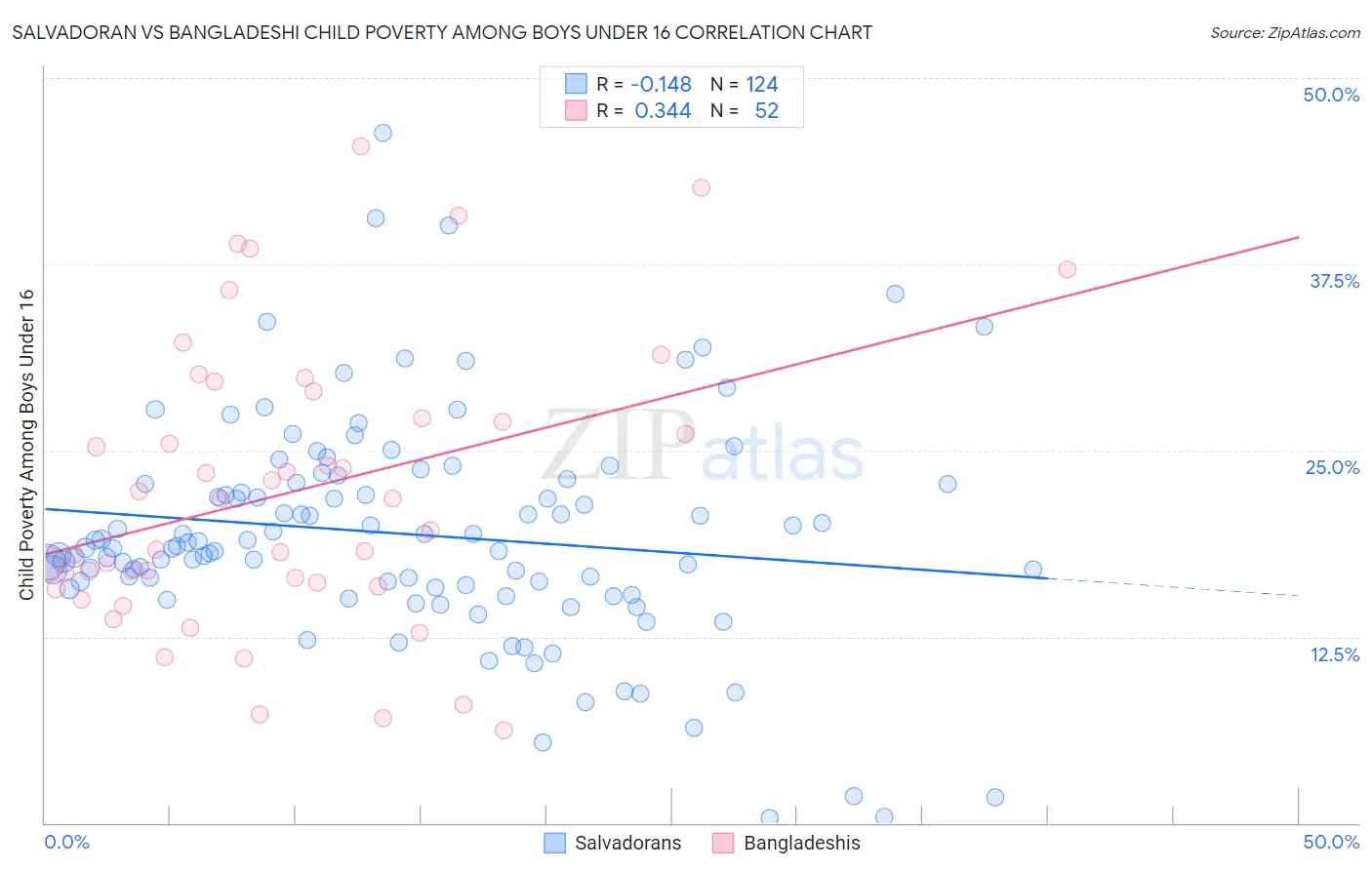 Salvadoran vs Bangladeshi Child Poverty Among Boys Under 16