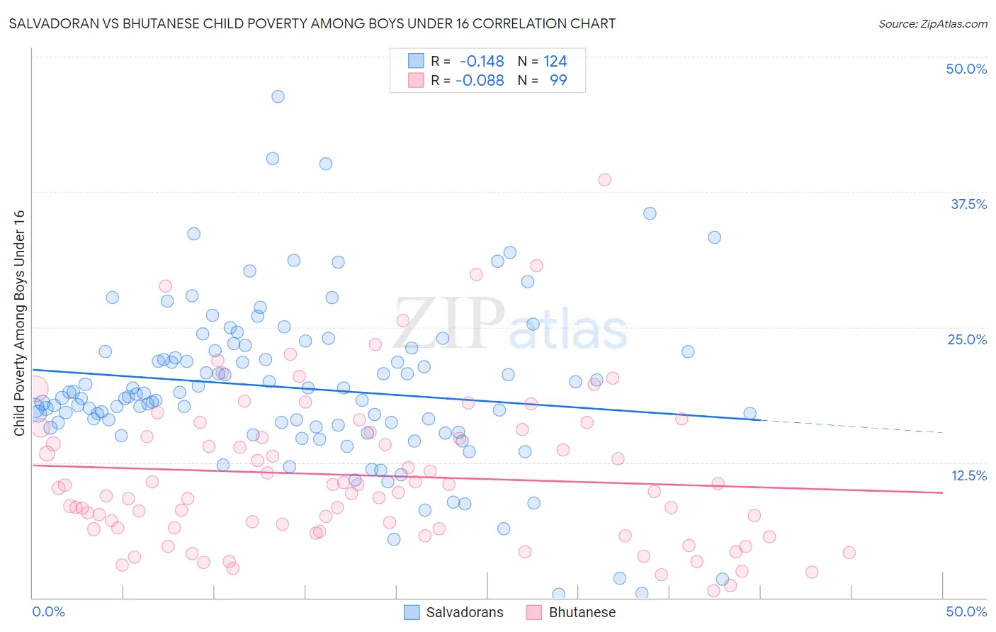 Salvadoran vs Bhutanese Child Poverty Among Boys Under 16