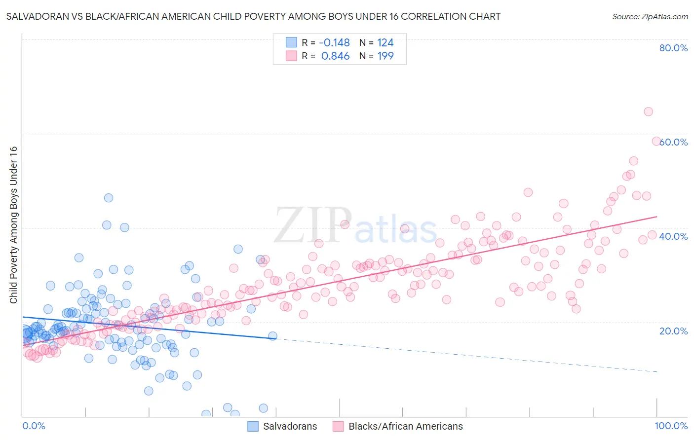 Salvadoran vs Black/African American Child Poverty Among Boys Under 16