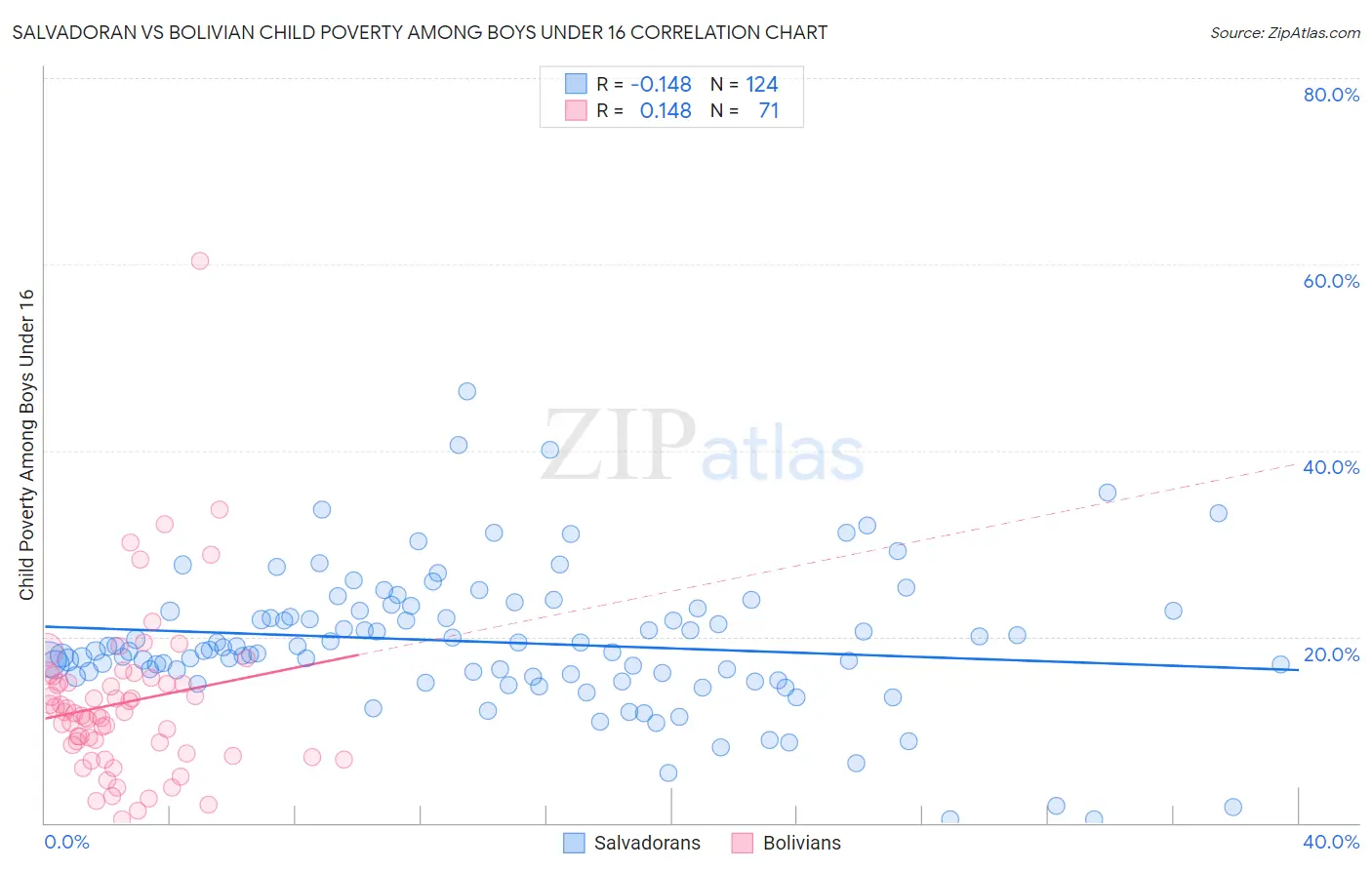 Salvadoran vs Bolivian Child Poverty Among Boys Under 16