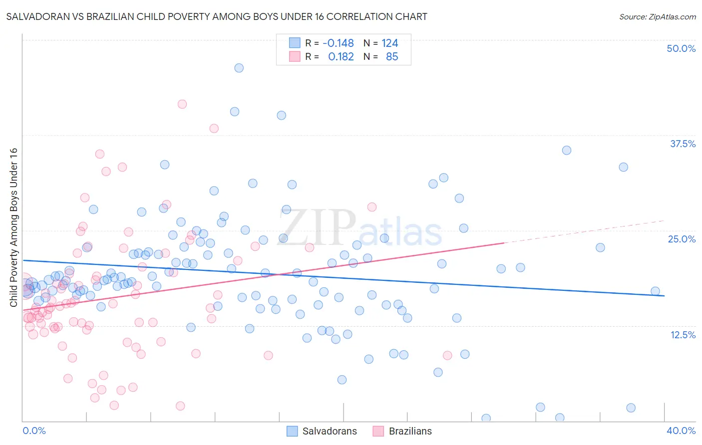 Salvadoran vs Brazilian Child Poverty Among Boys Under 16