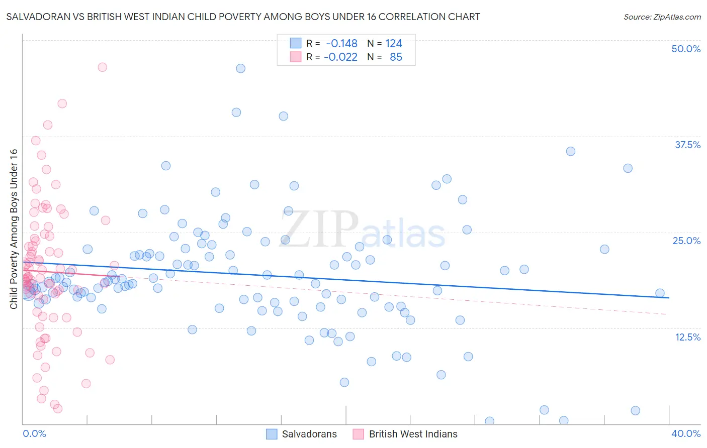 Salvadoran vs British West Indian Child Poverty Among Boys Under 16