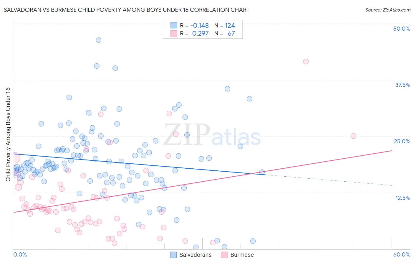 Salvadoran vs Burmese Child Poverty Among Boys Under 16