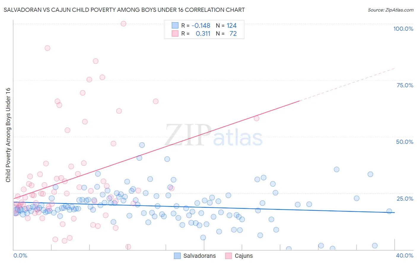 Salvadoran vs Cajun Child Poverty Among Boys Under 16