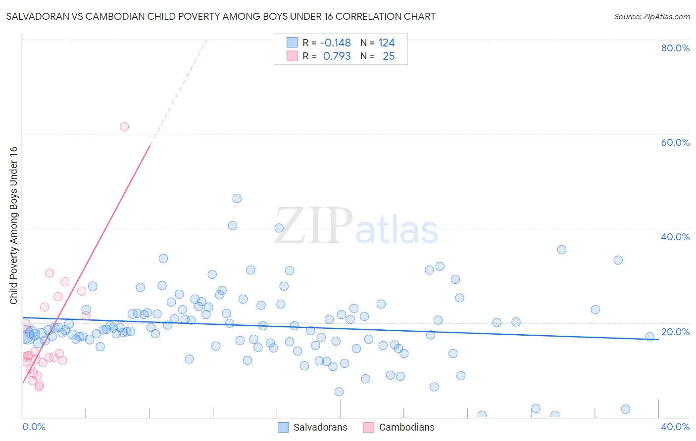Salvadoran vs Cambodian Child Poverty Among Boys Under 16
