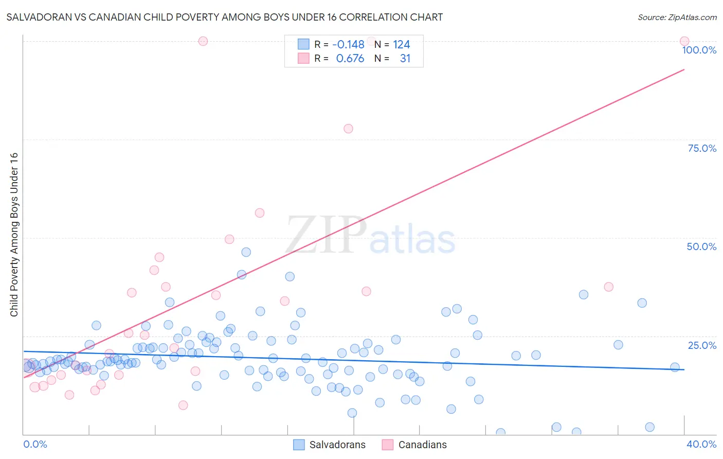 Salvadoran vs Canadian Child Poverty Among Boys Under 16