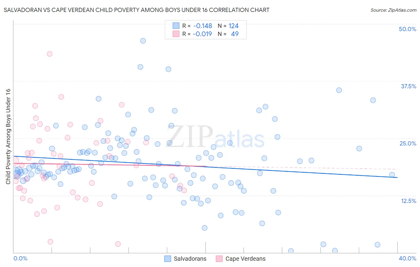 Salvadoran vs Cape Verdean Child Poverty Among Boys Under 16