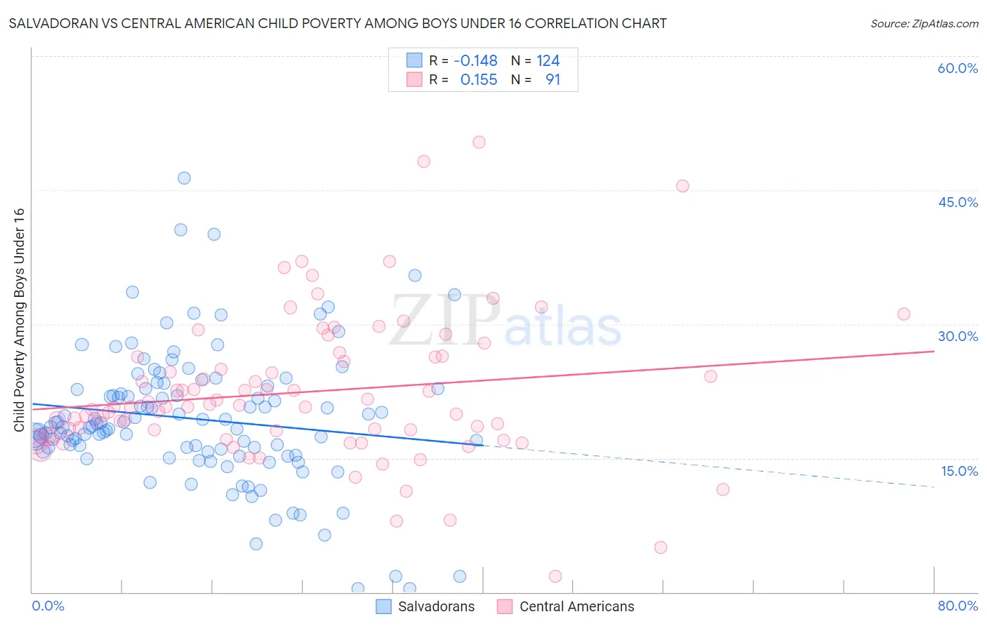 Salvadoran vs Central American Child Poverty Among Boys Under 16