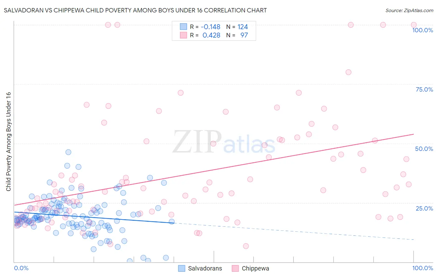 Salvadoran vs Chippewa Child Poverty Among Boys Under 16