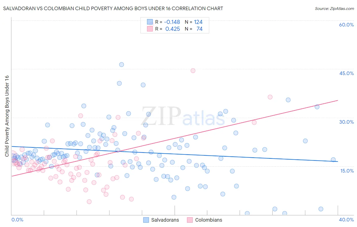 Salvadoran vs Colombian Child Poverty Among Boys Under 16