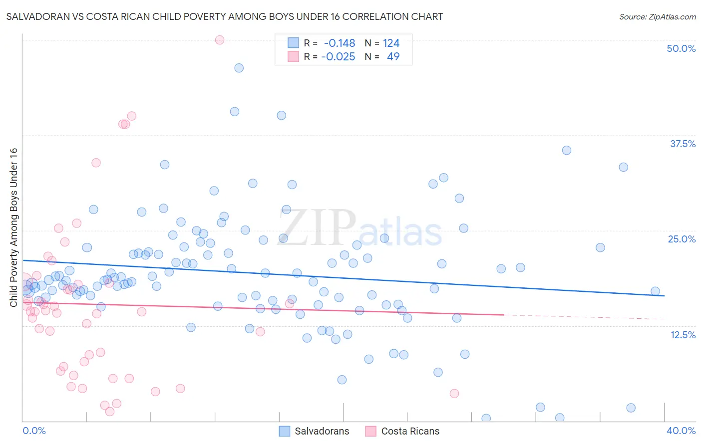 Salvadoran vs Costa Rican Child Poverty Among Boys Under 16