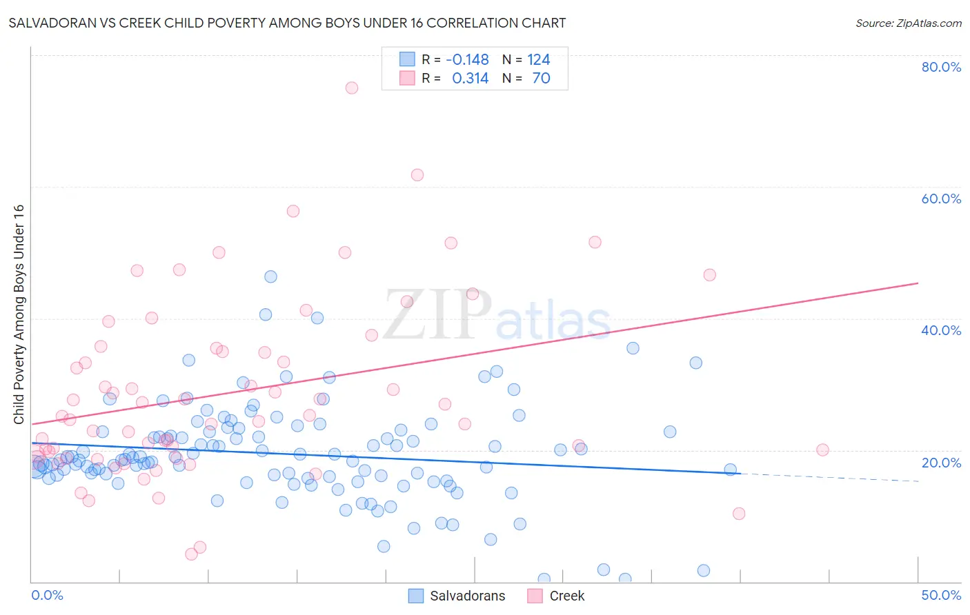 Salvadoran vs Creek Child Poverty Among Boys Under 16
