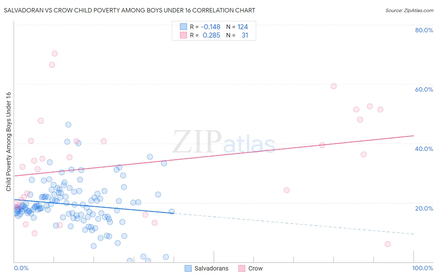 Salvadoran vs Crow Child Poverty Among Boys Under 16
