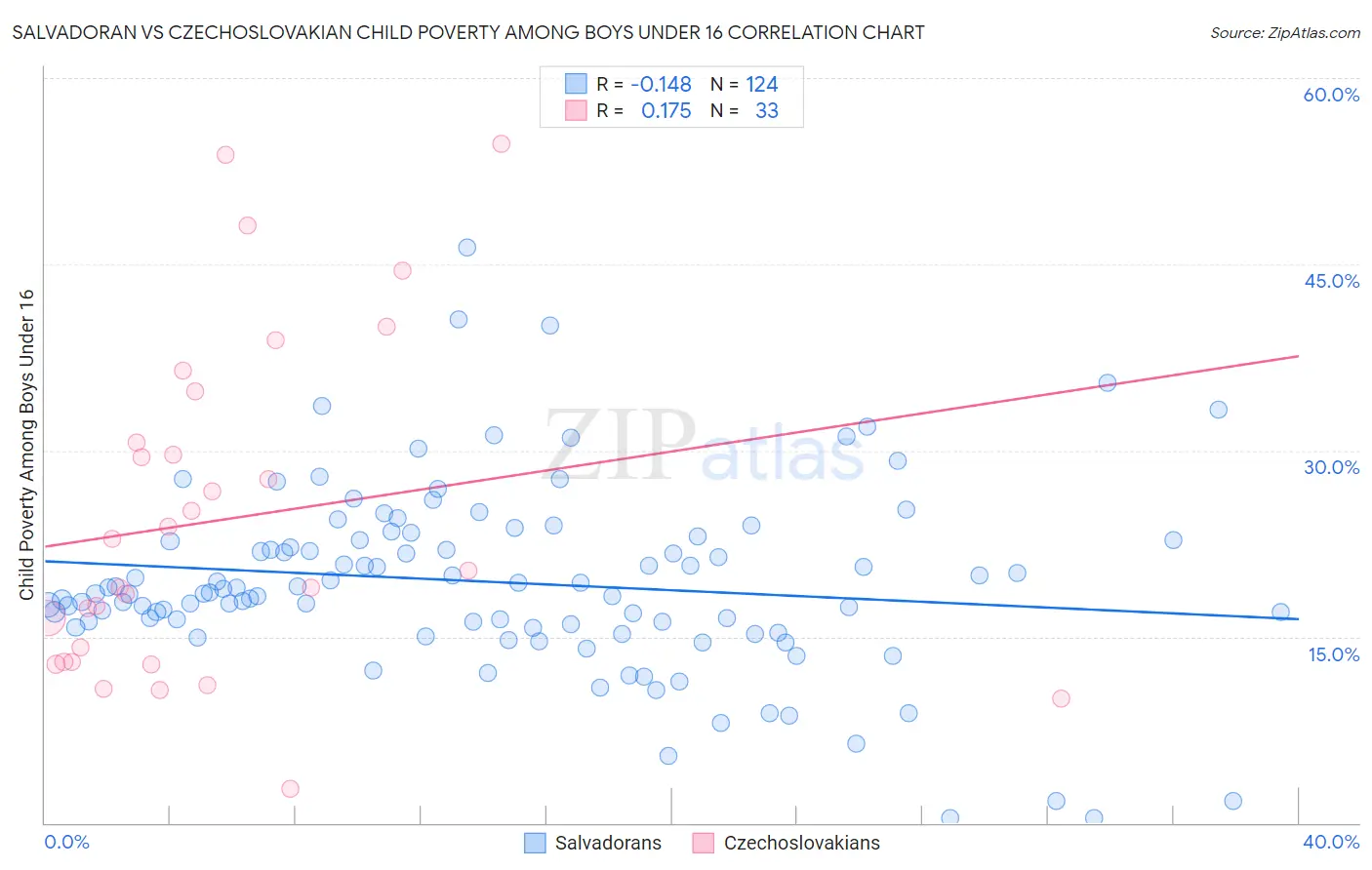 Salvadoran vs Czechoslovakian Child Poverty Among Boys Under 16