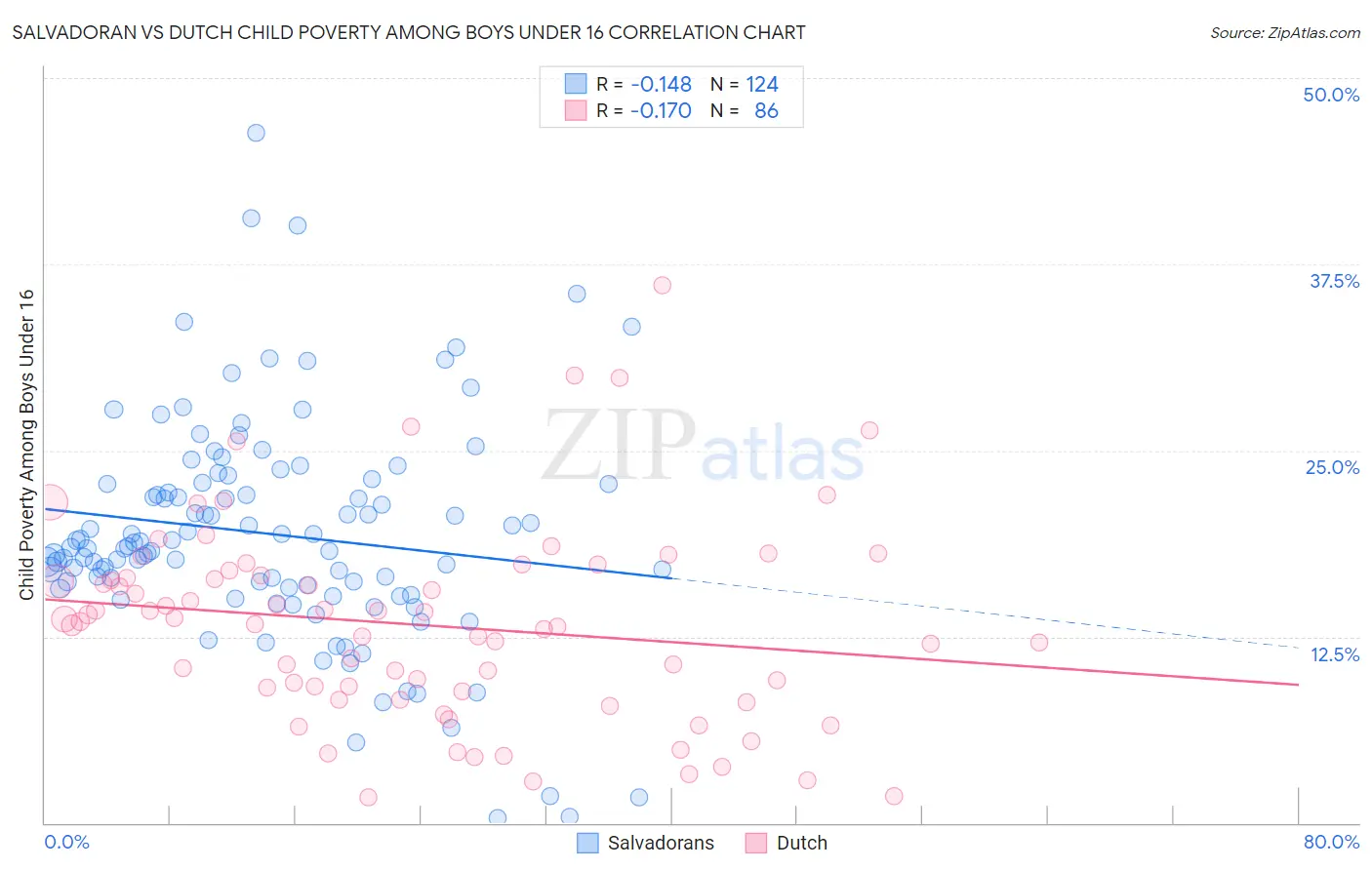 Salvadoran vs Dutch Child Poverty Among Boys Under 16
