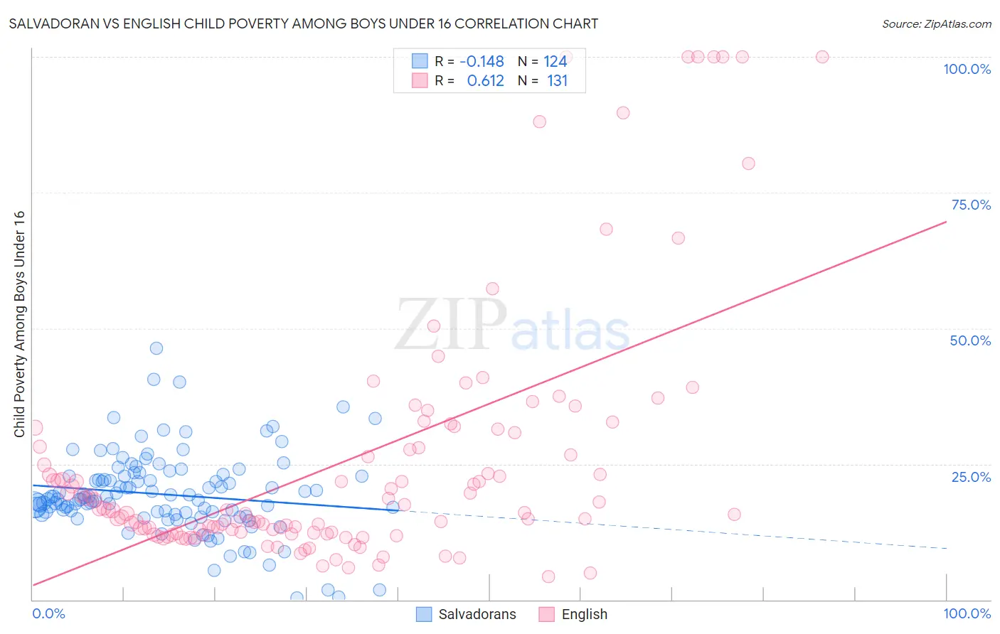 Salvadoran vs English Child Poverty Among Boys Under 16