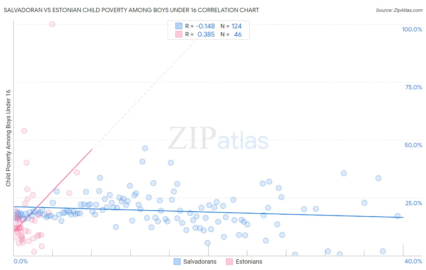 Salvadoran vs Estonian Child Poverty Among Boys Under 16