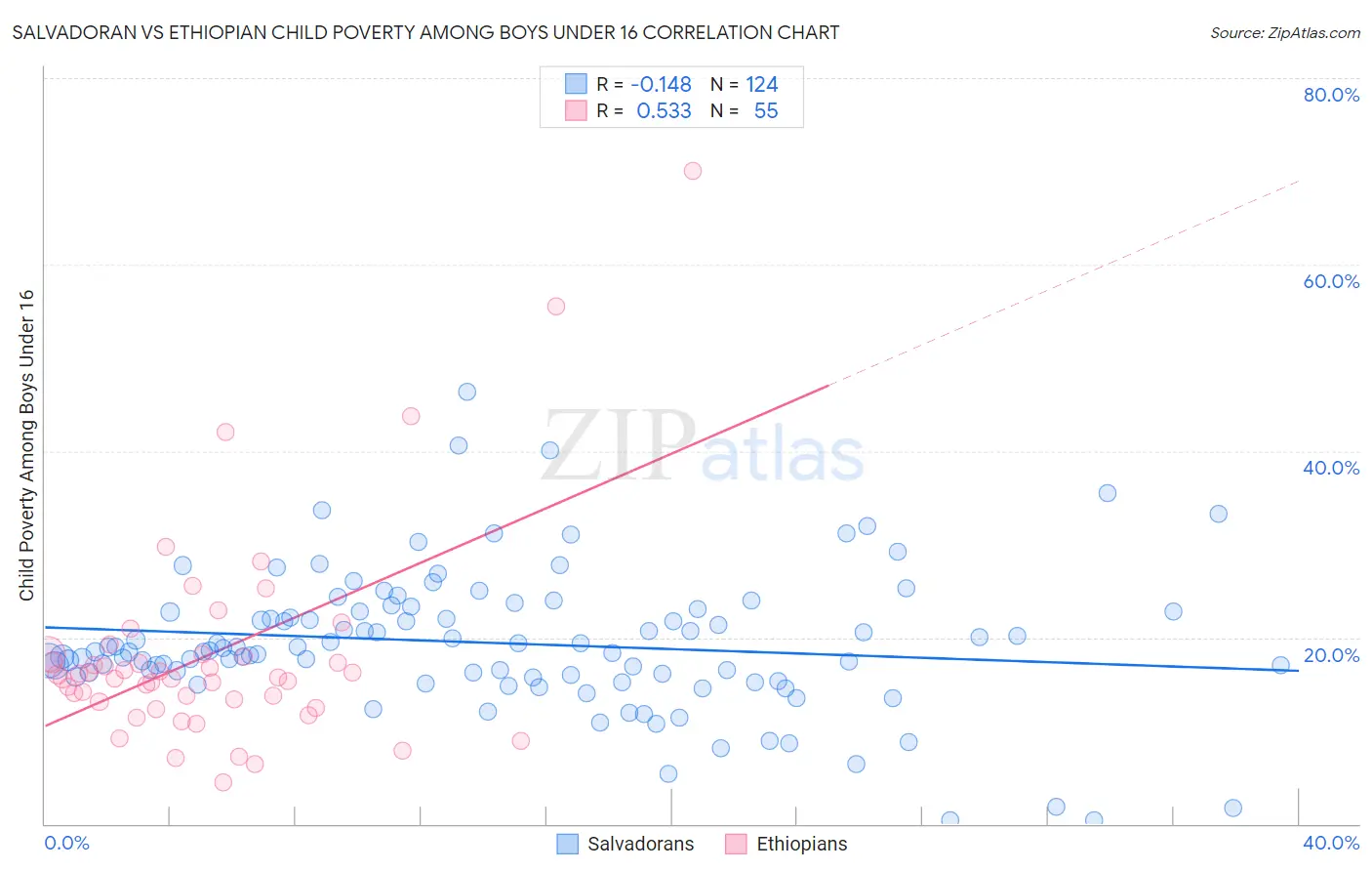 Salvadoran vs Ethiopian Child Poverty Among Boys Under 16