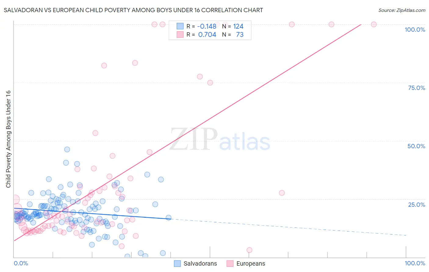 Salvadoran vs European Child Poverty Among Boys Under 16