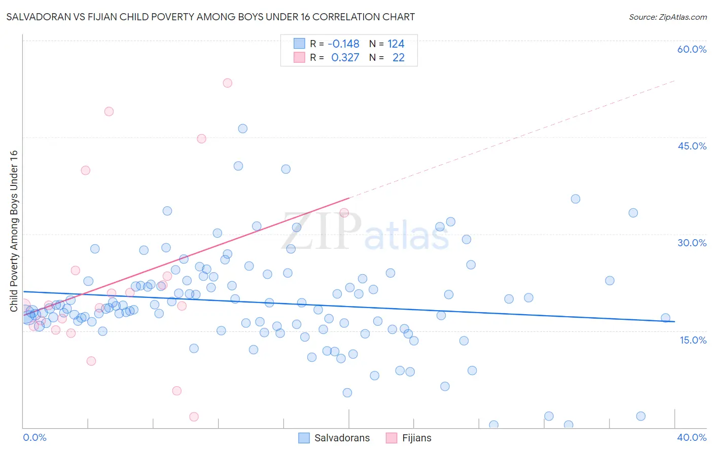 Salvadoran vs Fijian Child Poverty Among Boys Under 16