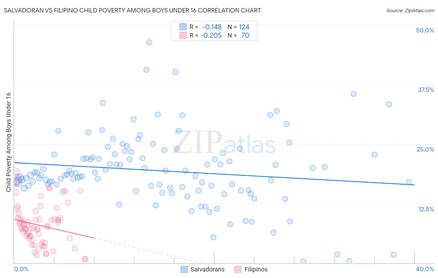 Salvadoran vs Filipino Child Poverty Among Boys Under 16
