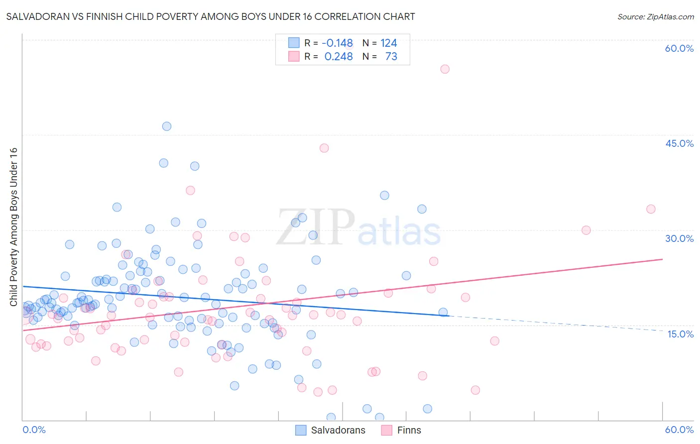 Salvadoran vs Finnish Child Poverty Among Boys Under 16