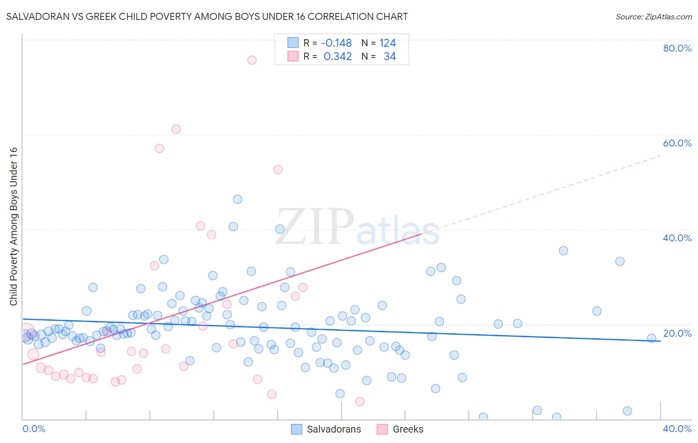 Salvadoran vs Greek Child Poverty Among Boys Under 16