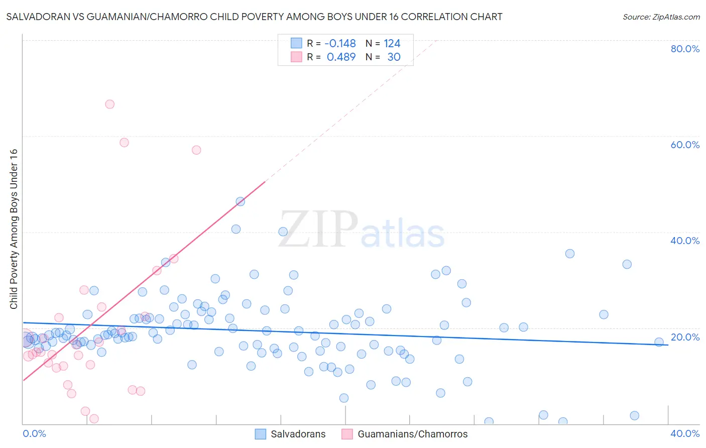 Salvadoran vs Guamanian/Chamorro Child Poverty Among Boys Under 16