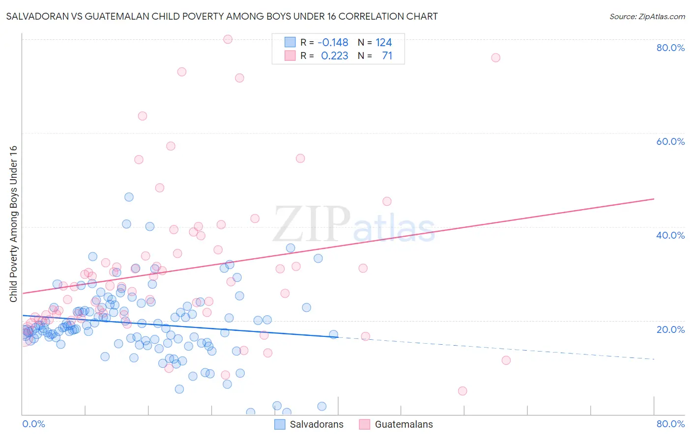 Salvadoran vs Guatemalan Child Poverty Among Boys Under 16