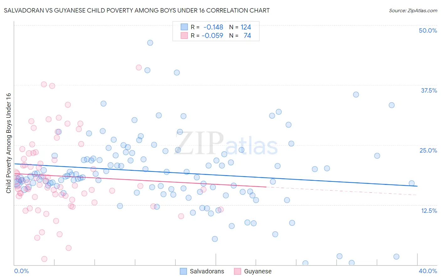 Salvadoran vs Guyanese Child Poverty Among Boys Under 16