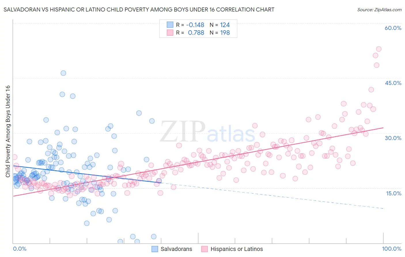 Salvadoran vs Hispanic or Latino Child Poverty Among Boys Under 16
