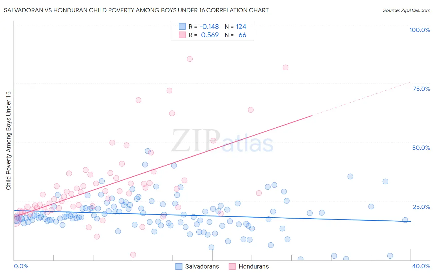 Salvadoran vs Honduran Child Poverty Among Boys Under 16