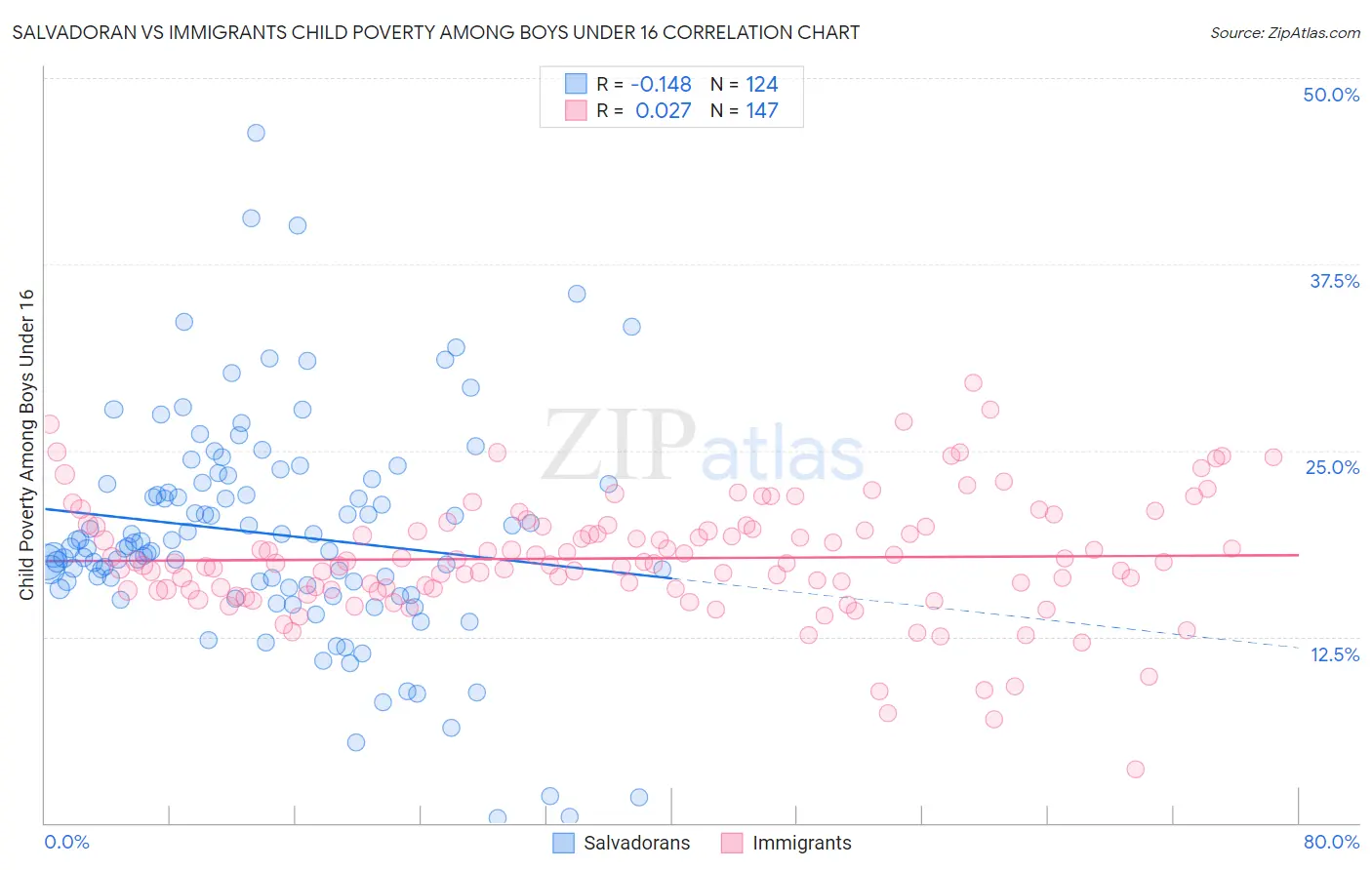 Salvadoran vs Immigrants Child Poverty Among Boys Under 16