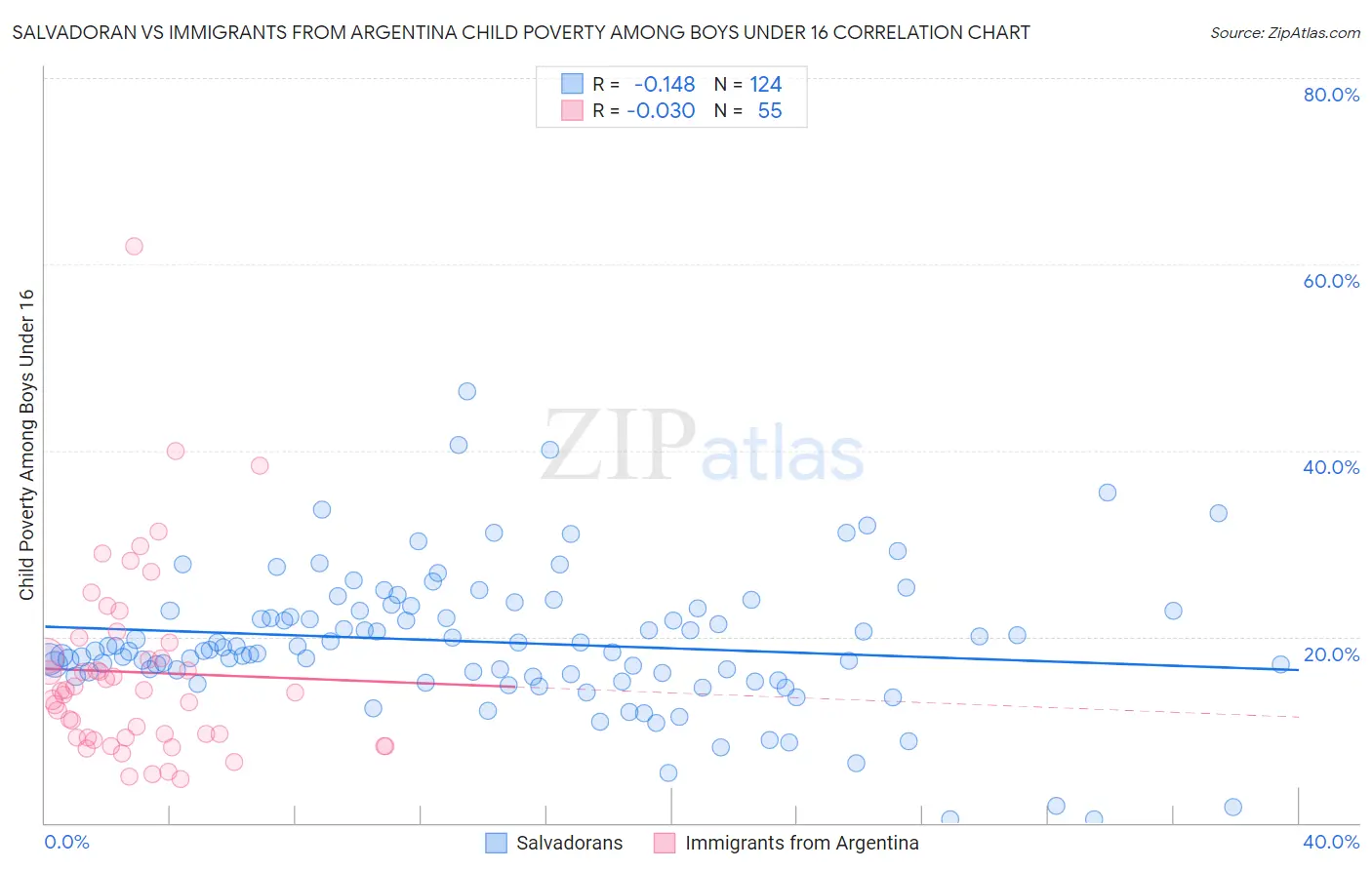 Salvadoran vs Immigrants from Argentina Child Poverty Among Boys Under 16
