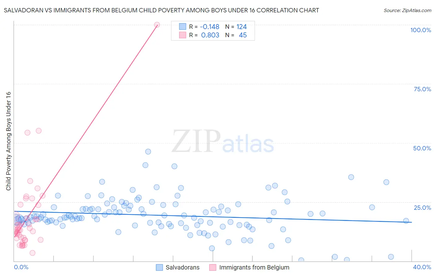 Salvadoran vs Immigrants from Belgium Child Poverty Among Boys Under 16