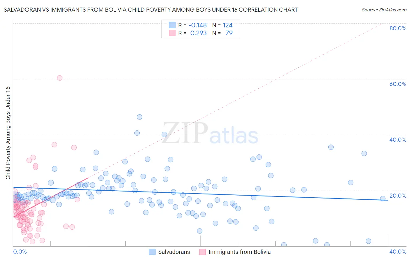 Salvadoran vs Immigrants from Bolivia Child Poverty Among Boys Under 16