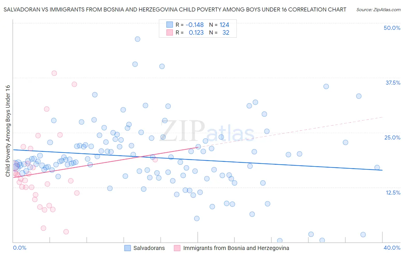 Salvadoran vs Immigrants from Bosnia and Herzegovina Child Poverty Among Boys Under 16