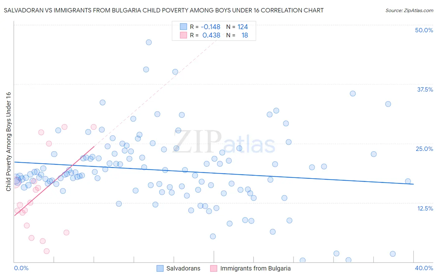 Salvadoran vs Immigrants from Bulgaria Child Poverty Among Boys Under 16