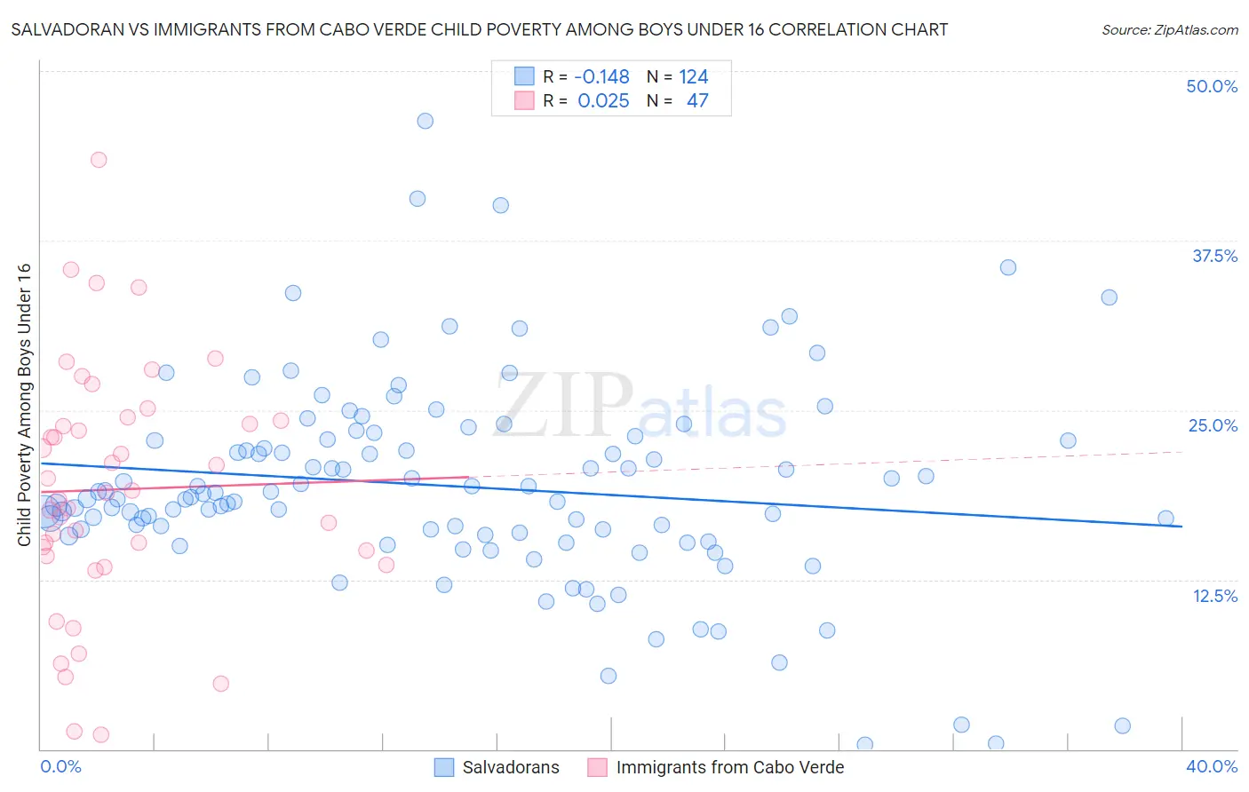 Salvadoran vs Immigrants from Cabo Verde Child Poverty Among Boys Under 16