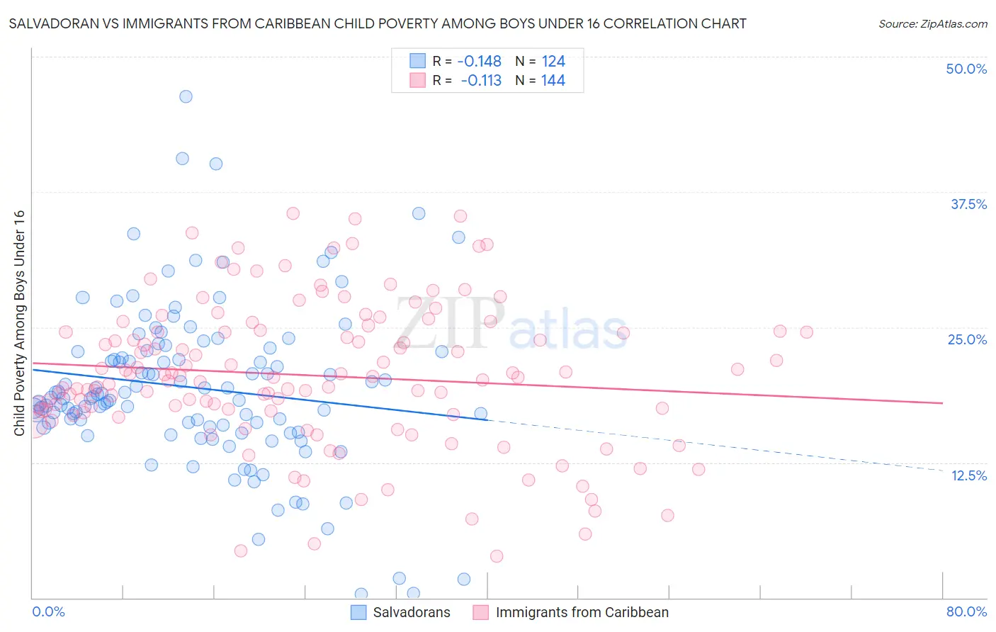 Salvadoran vs Immigrants from Caribbean Child Poverty Among Boys Under 16