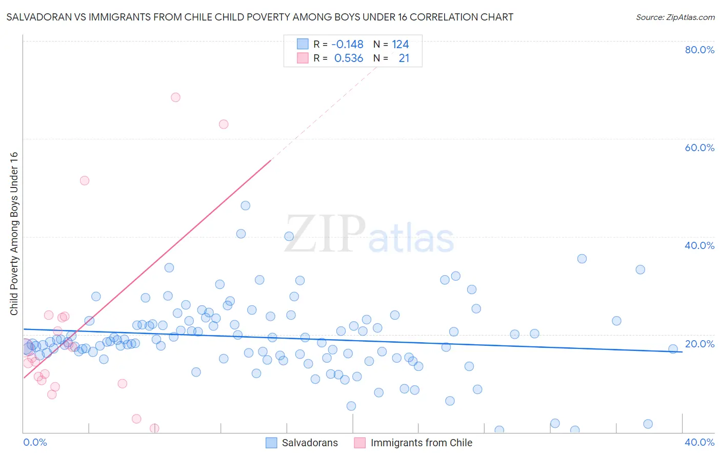 Salvadoran vs Immigrants from Chile Child Poverty Among Boys Under 16