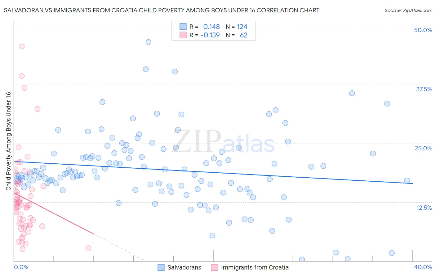 Salvadoran vs Immigrants from Croatia Child Poverty Among Boys Under 16