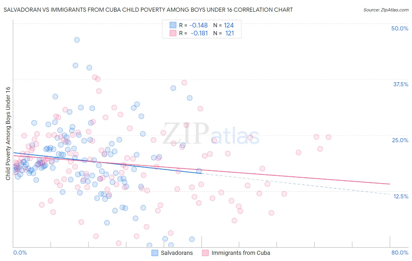 Salvadoran vs Immigrants from Cuba Child Poverty Among Boys Under 16
