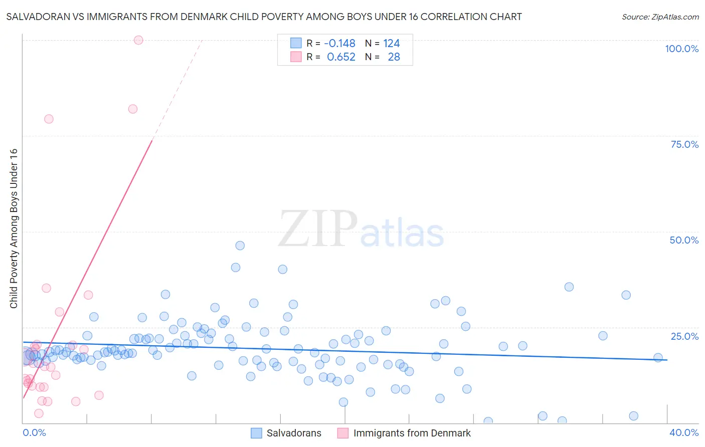 Salvadoran vs Immigrants from Denmark Child Poverty Among Boys Under 16
