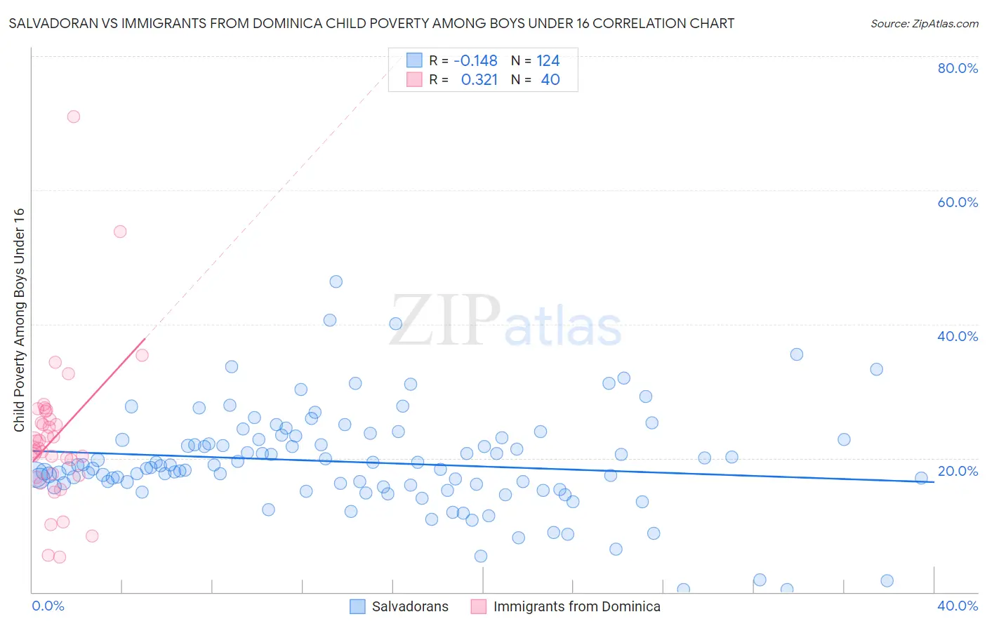 Salvadoran vs Immigrants from Dominica Child Poverty Among Boys Under 16